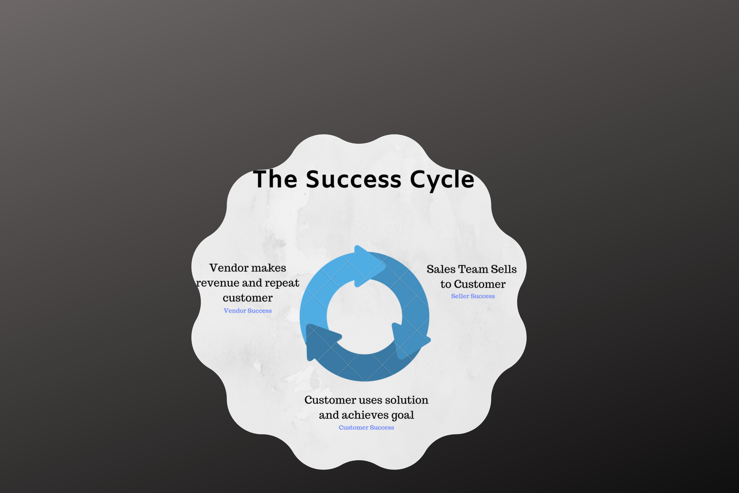 Read more about the article Customer Success and Vendor Success, are They Aligned?